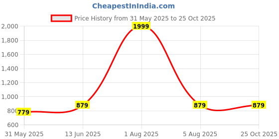 myntra.com BRACHY Floral Bra Medium Coverage Underwired Heavily Padded brachy Price History Graph from 31 May 2025 to 24 Oct 2025