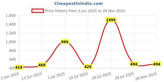 myntra.com BRACHY Floral Bra Medium Coverage Underwired Heavily Padded brachy Price History Graph from 2 Jun 2025 to 28 Nov 2025