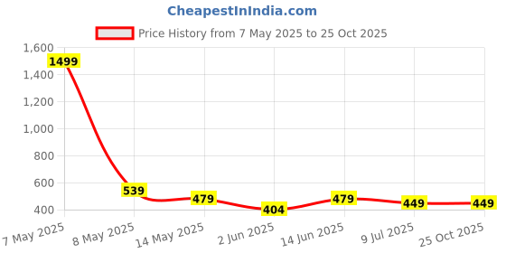 myntra.com BRACHY Floral Bra Medium Coverage Underwired Lightly Padded brachy Price History Graph from 7 May 2025 to 24 Oct 2025