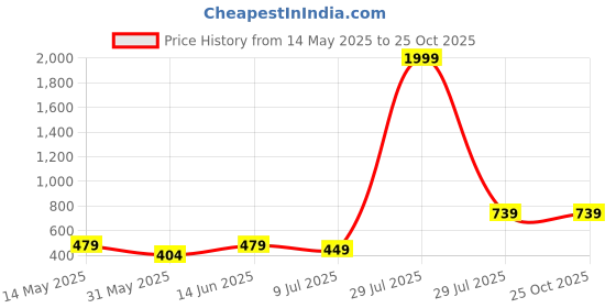 myntra.com BRACHY Floral Bra Medium Coverage Underwired Lightly Padded brachy Price History Graph from 14 May 2025 to 24 Oct 2025