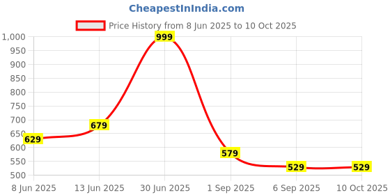 myntra.com BRACHY Floral Full Coverage Lightly Padded Seamless Bra brachy Price History Graph from 8 Jun 2025 to 10 Oct 2025