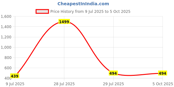 myntra.com BRACHY Floral Medium Coverage Heavily Underwired Push-Up Padded Bra brachy Price History Graph from 9 Jul 2025 to 4 Oct 2025