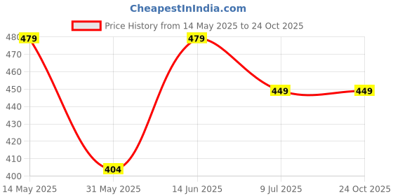 myntra.com BRACHY Floral Medium Coverage Underwired Lightly Padded Bra brachy Price History Graph from 14 May 2025 to 22 Oct 2025