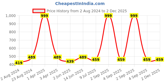myntra.com BRACHY Floral Medium Coverage Underwired Lightly Padded Everyday Bra With All Day Comfort brachy Price History Graph from 2 Aug 2024 to 2 Dec 2025