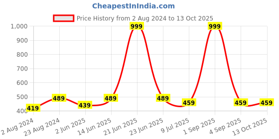 myntra.com BRACHY Floral Medium Coverage Underwired Lightly Padded Everyday Bra With All Day Comfort brachy Price History Graph from 2 Aug 2024 to 13 Oct 2025