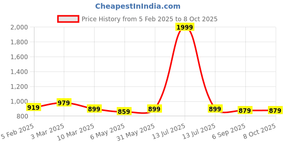 myntra.com BRACHY Floral Medium Coverage Underwired Lightly Padded Push-Up Bra brachy Price History Graph from 5 Feb 2025 to 8 Oct 2025