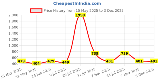 myntra.com BRACHY FloralWomen Green Plus Size Floral Lace Net Padded Push-Up Bra brachy Price History Graph from 15 May 2025 to 3 Dec 2025