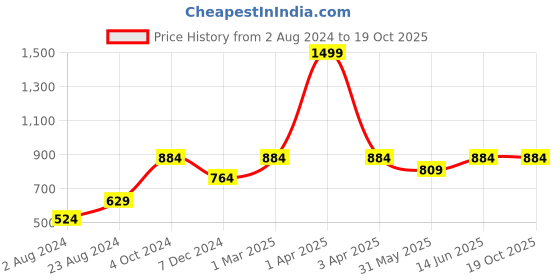 myntra.com BRACHY Footed Thermal Bottom Stockings brachy Price History Graph from 2 Aug 2024 to 18 Oct 2025