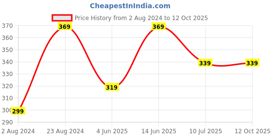 myntra.com BRACHY Full Coverage Lightly Padded Bandeau Bra With All day Comfort brachy Price History Graph from 2 Aug 2024 to 11 Oct 2025