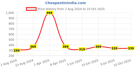 myntra.com BRACHY Full Coverage Lightly Padded Bandeau Bra With All day Comfort brachy Price History Graph from 2 Aug 2024 to 10 Oct 2025