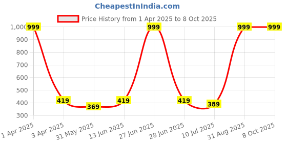 myntra.com BRACHY Full Coverage Lightly Padded Bra brachy Price History Graph from 1 Apr 2025 to 8 Oct 2025