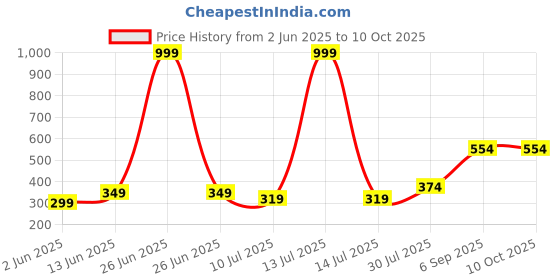 myntra.com BRACHY Full Coverage Lightly Padded Bra brachy Price History Graph from 2 Jun 2025 to 10 Oct 2025