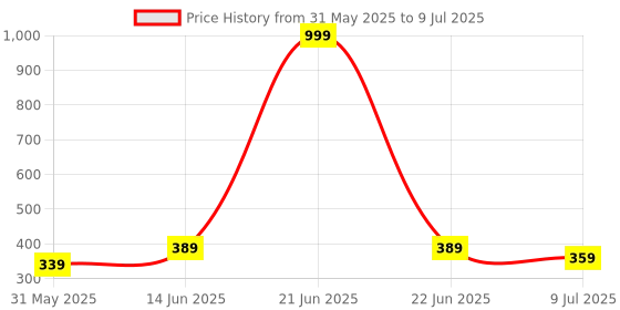 myntra.com BRACHY Full Coverage Lightly Padded Bra brachy Price History Graph from 31 May 2025 to 9 Jul 2025