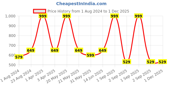 myntra.com BRACHY Full Coverage Lightly Padded Bralette Bra With All Day Comfort brachy Price History Graph from 1 Aug 2024 to 30 Nov 2025