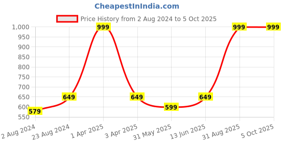 myntra.com BRACHY Full Coverage Lightly Padded Bralette Bra With All Day Comfort brachy Price History Graph from 2 Aug 2024 to 5 Oct 2025