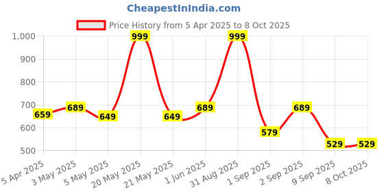 myntra.com BRACHY Full Coverage Lightly Padded Maternity Bra brachy Price History Graph from 5 Apr 2025 to 8 Oct 2025