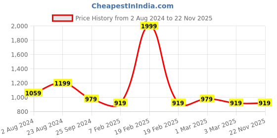 myntra.com BRACHY Full Coverage Lightly Padded Non-Wired Anti Odour Workout Bra- All Day Comfort brachy Price History Graph from 2 Aug 2024 to 22 Nov 2025