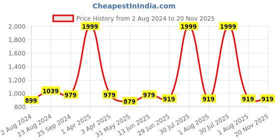 myntra.com BRACHY Full Coverage Lightly Padded Non-Wired Anti Odour Workout Bra- All Day Comfort brachy Price History Graph from 2 Aug 2024 to 20 Nov 2025