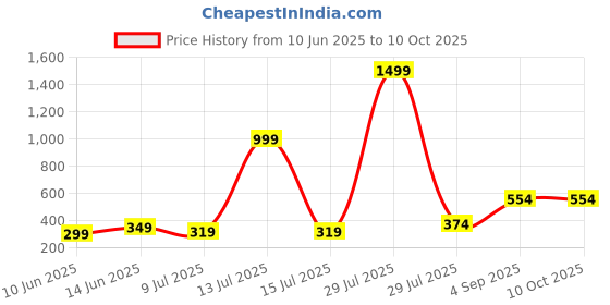 myntra.com BRACHY Full Coverage Lightly Padded Seamless Bra brachy Price History Graph from 10 Jun 2025 to 9 Oct 2025