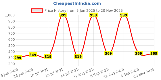 myntra.com BRACHY Full Coverage Lightly Padded T-shirt Bra brachy Price History Graph from 5 Jun 2025 to 20 Nov 2025