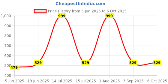 myntra.com BRACHY Full Coverage Maternity Bra brachy Price History Graph from 5 Jun 2025 to 5 Oct 2025