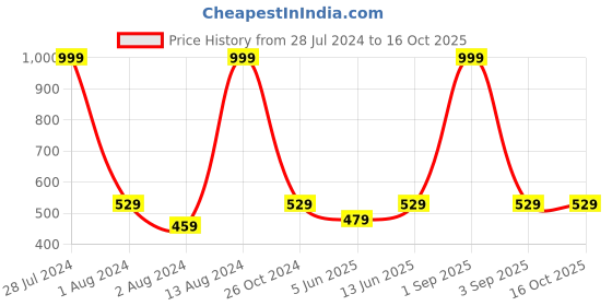 myntra.com BRACHY Full Coverage Maternity Bra With All Day Comfort brachy Price History Graph from 28 Jul 2024 to 16 Oct 2025