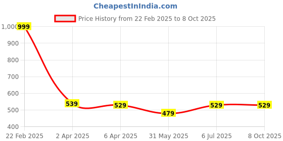 myntra.com BRACHY Full Coverage Maternity Bra With All Day Comfort brachy Price History Graph from 22 Feb 2025 to 8 Oct 2025