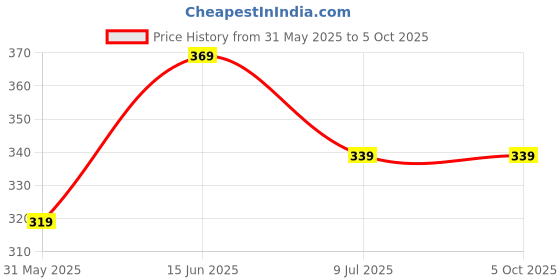 myntra.com BRACHY Full Coverage Non Padded Non-Wired Workout Bra brachy Price History Graph from 31 May 2025 to 5 Oct 2025