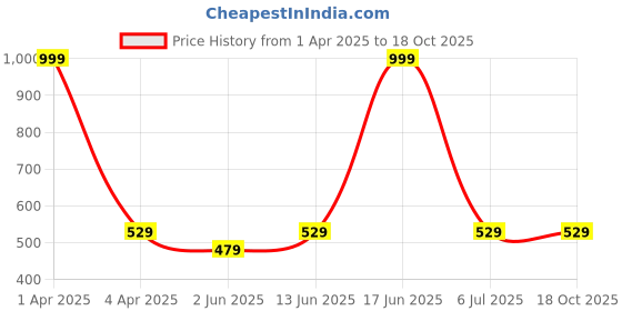 myntra.com BRACHY Full Coverage Padded Seamless Maternity Bra With All Day Comfort brachy Price History Graph from 1 Apr 2025 to 18 Oct 2025