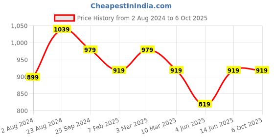 myntra.com BRACHY Full Coverage Removable Padding Bra-All Day Comfort brachy Price History Graph from 2 Aug 2024 to 5 Oct 2025