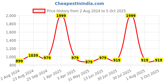 myntra.com BRACHY Full Coverage Removable Padding Bra-All Day Comfort brachy Price History Graph from 2 Aug 2024 to 5 Oct 2025