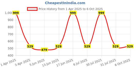 myntra.com BRACHY Full Coverage Removable Padding Maternity Bra- All Day Comfort brachy Price History Graph from 1 Apr 2025 to 6 Oct 2025