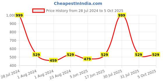myntra.com BRACHY Full Coverage Removable padding Non-Wired Maternity Bra- All Day Comfort brachy Price History Graph from 28 Jul 2024 to 5 Oct 2025