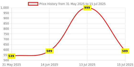 myntra.com BRACHY Full Coverage Removable Padding Non-Wired Regular Maternity Bra brachy Price History Graph from 31 May 2025 to 15 Jul 2025
