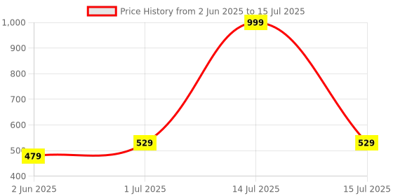 myntra.com BRACHY Full Coverage Removable Padding Non-Wired Regular Maternity Bra brachy Price History Graph from 2 Jun 2025 to 15 Jul 2025