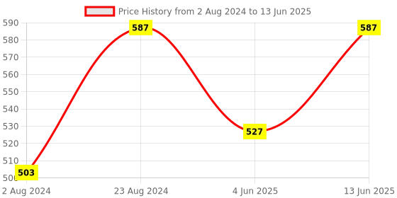 myntra.com BRACHY Full Coverage Removable Padding Non-Wired Styled Back Workout Bra- All Day Comfort brachy Price History Graph from 2 Aug 2024 to 13 Jun 2025