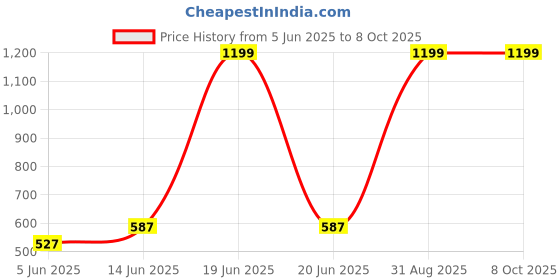 myntra.com BRACHY Full Coverage Removable Padding Non-Wired Styled Back Workout Bra- All Day Comfort brachy Price History Graph from 5 Jun 2025 to 6 Oct 2025