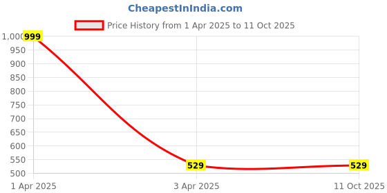 myntra.com BRACHY Full Coverage Removable padding Super Support Maternity Bra- All Day Comfort brachy Price History Graph from 1 Apr 2025 to 11 Oct 2025
