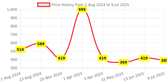 myntra.com BRACHY Full Coverage Removable Padding Workout Bra With All Day Comfort brachy Price History Graph from 1 Aug 2024 to 9 Jul 2025