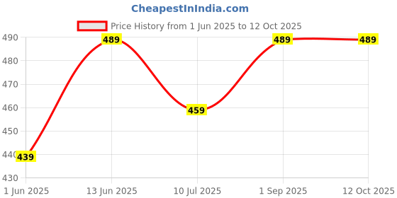 myntra.com BRACHY Full Coverage Seamless Maternity Bra brachy Price History Graph from 1 Jun 2025 to 12 Oct 2025