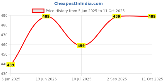 myntra.com BRACHY Full Coverage Seamless Maternity Bra brachy Price History Graph from 5 Jun 2025 to 10 Oct 2025