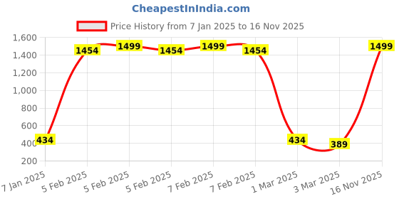 myntra.com BRACHY Girls Black Thermal Fleece Lined Footed Legging brachy Price History Graph from 7 Jan 2025 to 16 Nov 2025