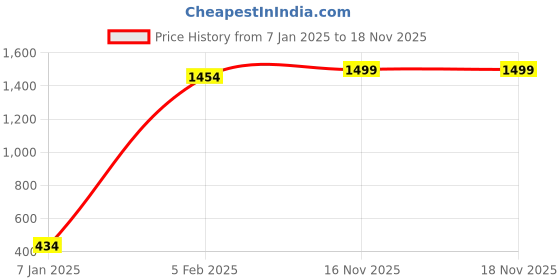 myntra.com BRACHY Girls Mid Rise Ribbed Thermal Bottoms brachy Price History Graph from 7 Jan 2025 to 18 Nov 2025