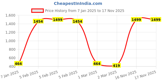 myntra.com BRACHY Girls Mid Rise Warm Ultra Soft Fur Stretchable Thermal Bottoms brachy Price History Graph from 7 Jan 2025 to 16 Nov 2025