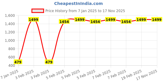myntra.com BRACHY Girls Thermal Fleece Lined Footed Winter Leggings brachy Price History Graph from 7 Jan 2025 to 17 Nov 2025
