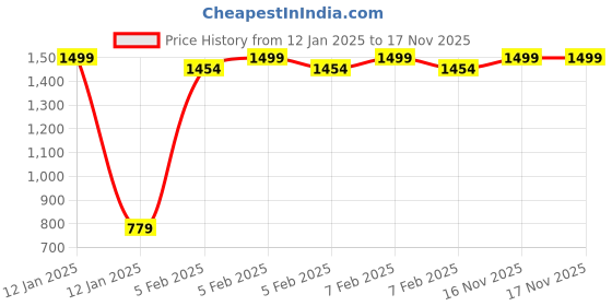 myntra.com BRACHY Girls Ultra Soft Fur Stretchable Thermal Bottoms brachy Price History Graph from 12 Jan 2025 to 17 Nov 2025