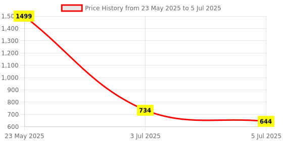 myntra.com BRACHY Half Coverage Underwired Heavily Padded Push-Up Bra brachy Price History Graph from 23 May 2025 to 5 Jul 2025
