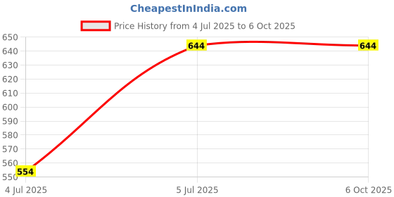 myntra.com BRACHY Half Coverage Underwired Heavily Padded Push-Up Bra brachy Price History Graph from 4 Jul 2025 to 5 Oct 2025