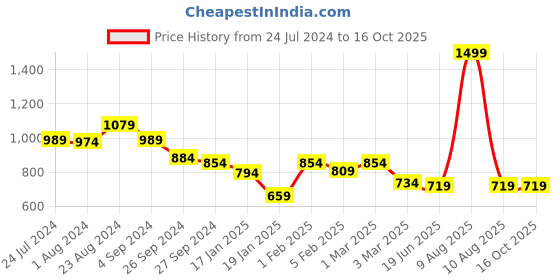 myntra.com BRACHY High-Rise Thermal Stockings brachy Price History Graph from 24 Jul 2024 to 16 Oct 2025