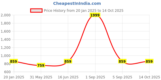 myntra.com BRACHY High-Rise Wool Thermal Bottoms brachy Price History Graph from 20 Jan 2025 to 14 Oct 2025